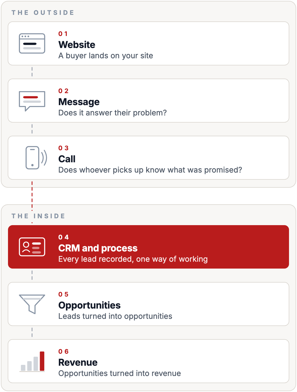The outside and the inside of a buyer’s journey. The outside is what the buyer sees: 1, a buyer lands on your website; 2, your message — does it answer their problem; 3, a call — does whoever picks up know what was promised. The inside is what makes it possible, starting at the hand-off: 4, a CRM and process, so every lead is recorded and handled one way; 5, leads turned into opportunities; 6, opportunities turned into revenue.