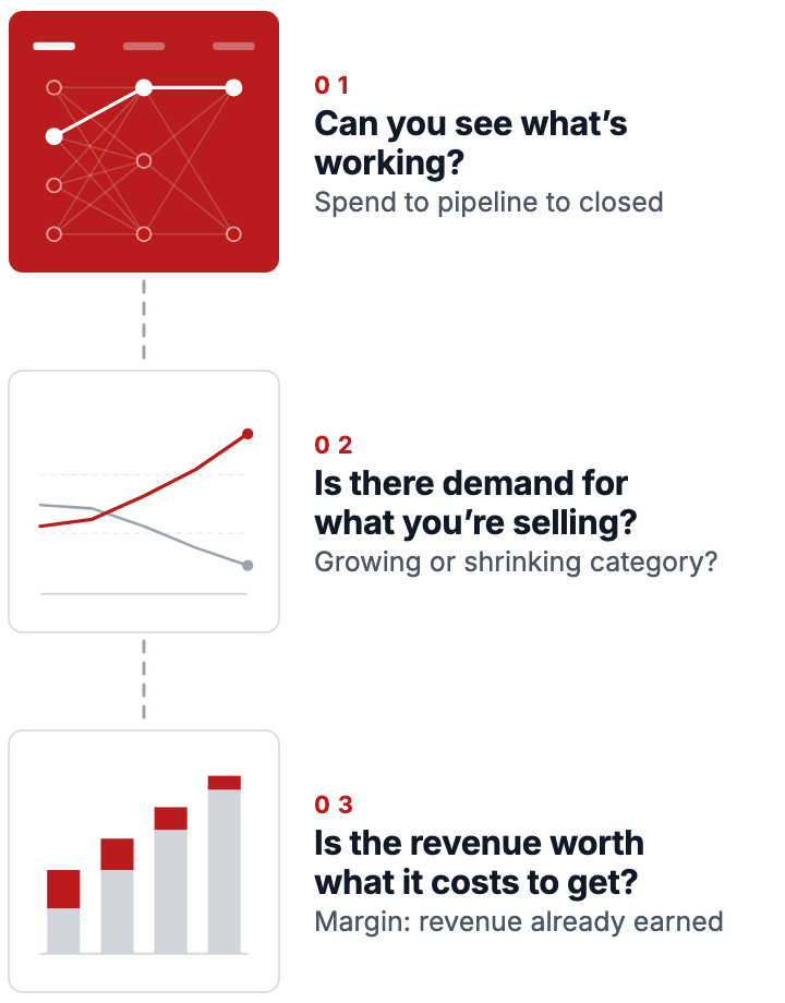 Three questions, in order: 1, can you see what’s working (connecting spend to pipeline to closed business); 2, is there demand for what you’re selling (a growing category or a shrinking one); 3, is the revenue worth what it costs to get (margin is revenue you have already earned).