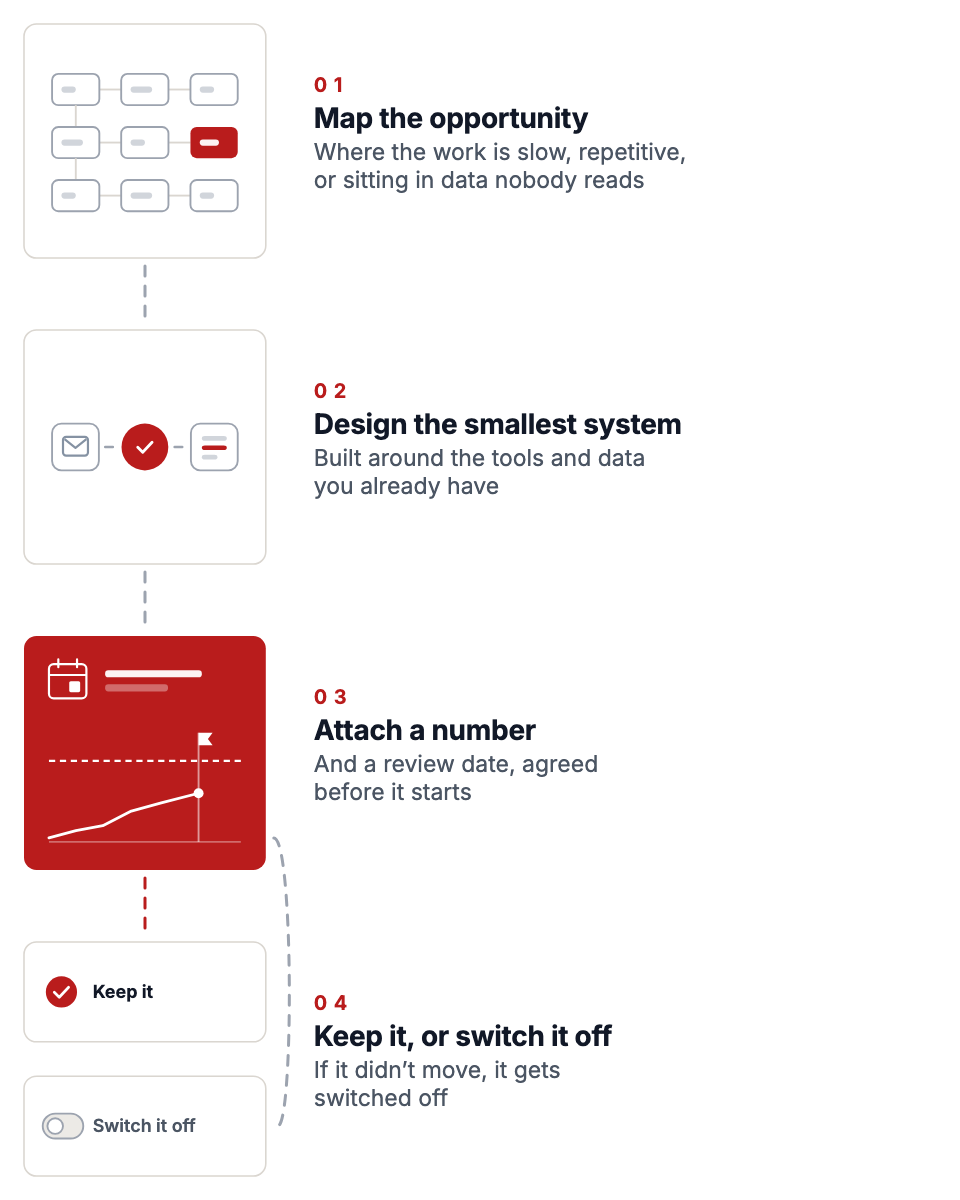Four-step diagram of how an AI pilot runs: 1, map the opportunity (where the work is slow, repetitive, or sitting in data nobody reads); 2, design the smallest system, built around the tools and data you already have; 3, attach a number and a review date, agreed before it starts; 4, keep it, or switch it off if the number didn’t move.