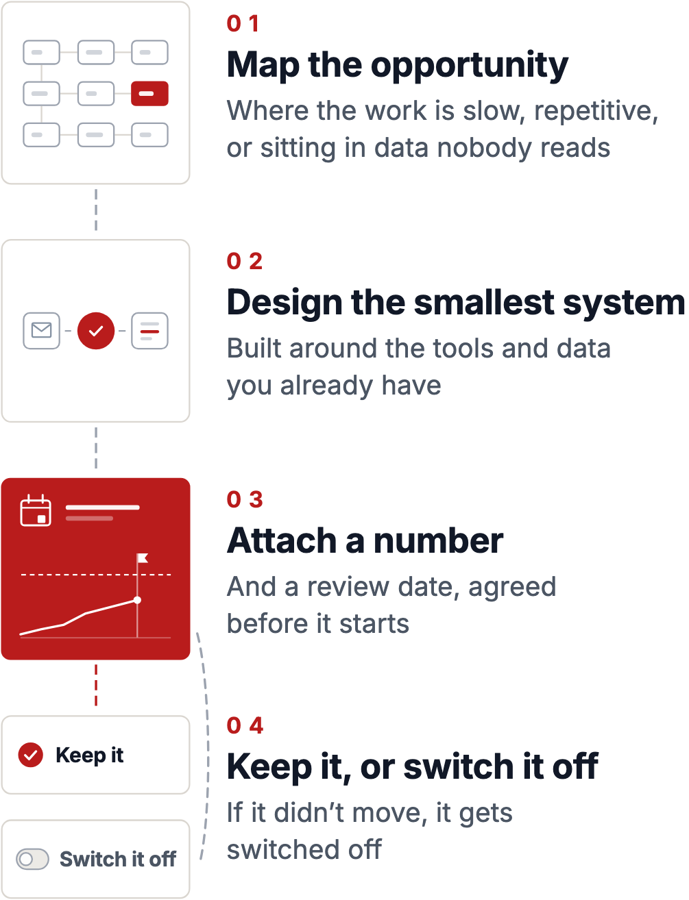 Four-step diagram of how an AI pilot runs: 1, map the opportunity (where the work is slow, repetitive, or sitting in data nobody reads); 2, design the smallest system, built around the tools and data you already have; 3, attach a number and a review date, agreed before it starts; 4, keep it, or switch it off if the number didn’t move.
