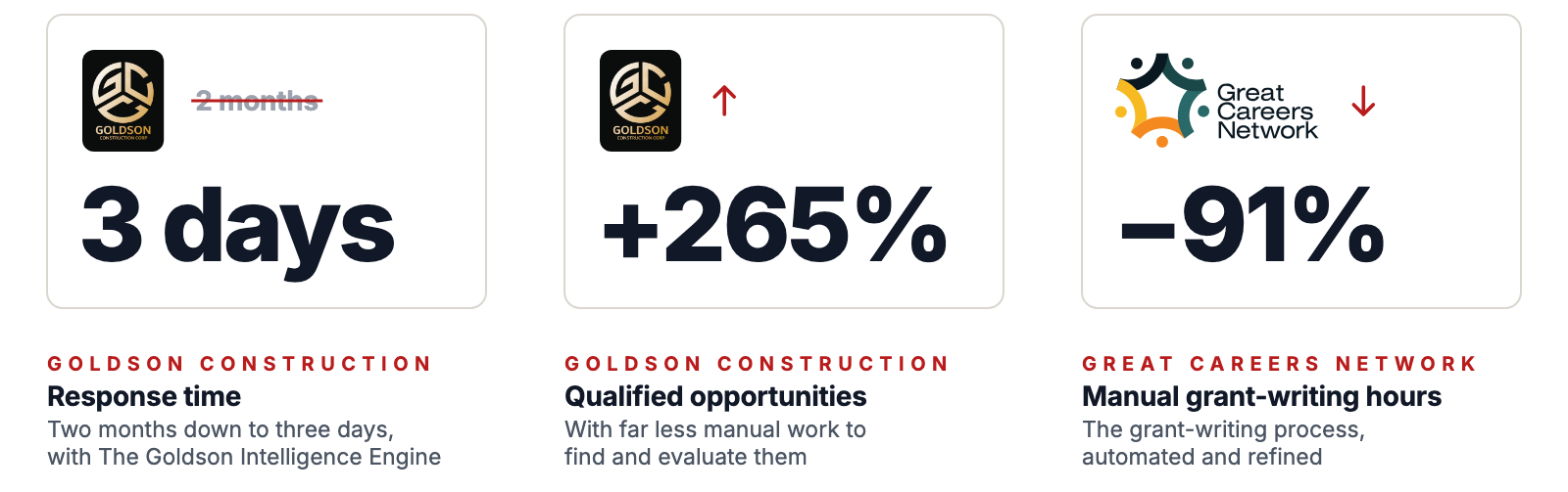 Three results: Goldson Construction’s bid response time cut from two months to three days with The Goldson Intelligence Engine; Goldson Construction’s qualified opportunities up 265%, with far less manual work to find and evaluate them; and Great Careers Network’s manual grant-writing hours down 91% after the grant-writing process was automated and refined.