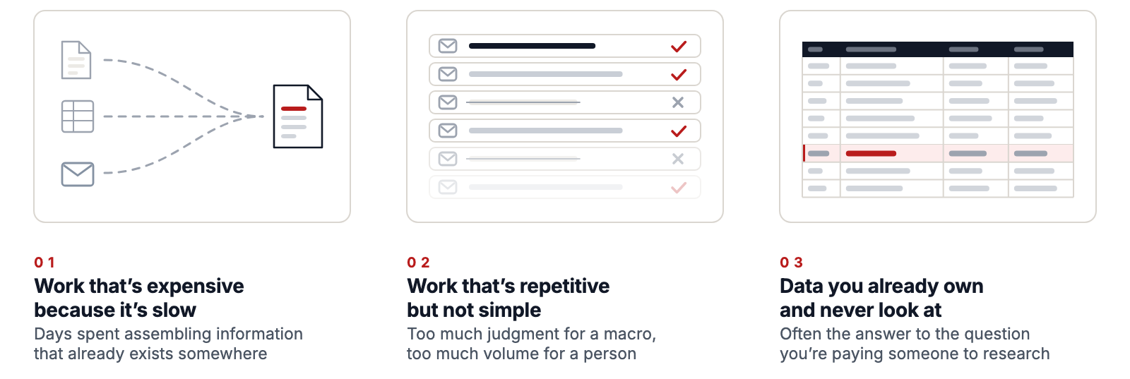 Three places where AI actually pays: 1, work that’s expensive because it’s slow (days spent assembling information that already exists somewhere); 2, work that’s repetitive but not simple (too much judgment for a macro, too much volume for a person); 3, data you already own and never look at (often the answer to the question you’re paying someone to research).