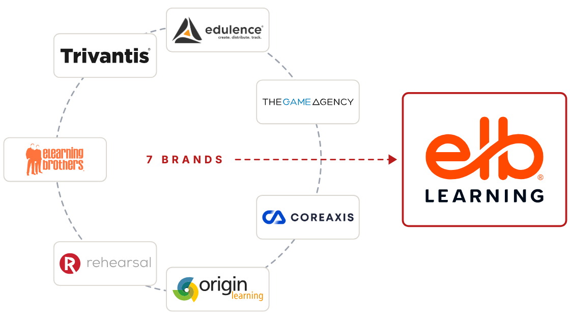 The seven brands that became ELB Learning — eLearning Brothers, Trivantis, Edulence, The Game Agency, CoreAxis, Origin Learning and Rehearsal — arranged in a circle, with one arrow pointing to the single ELB Learning logo.