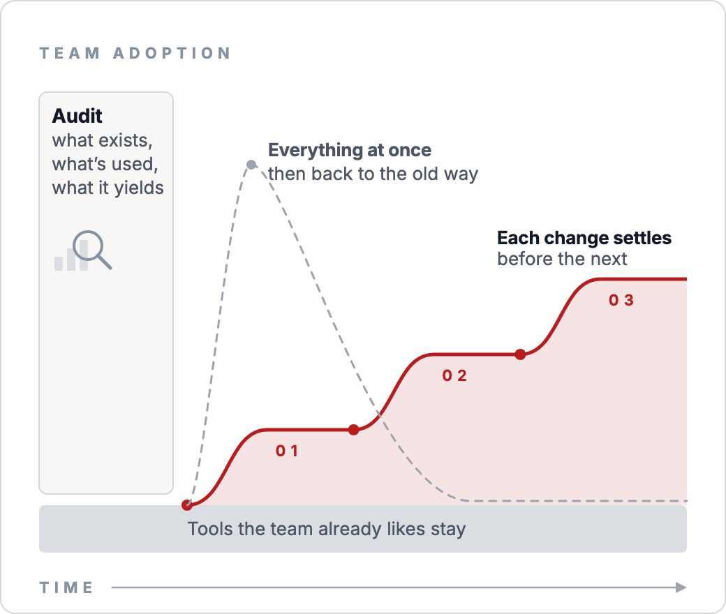 A chart of team adoption over time. It starts with an audit. Underneath runs a grey band for the tools the team already likes, which stays throughout. Above it, a red line climbs in three steps, each levelling off before the next change starts. A dashed grey line for rolling everything out at once shoots up early, then falls back to where it began.