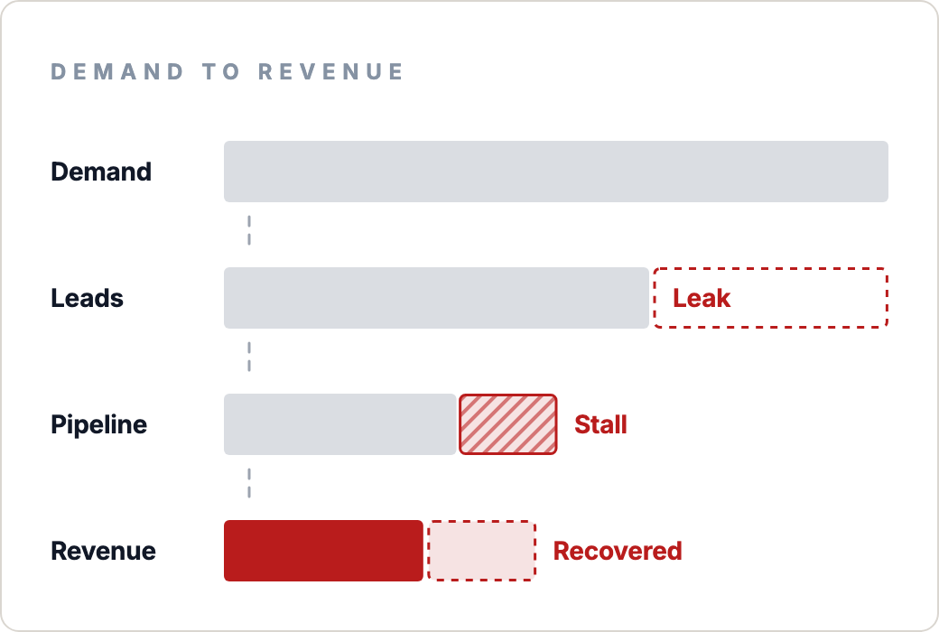 A funnel drawn as four left-aligned bars that get shorter: demand, leads, pipeline and revenue. A dashed red outline beside leads marks demand that leaked away; the end of the pipeline bar is hatched red and marked stall; the revenue bar is solid red with a dashed extension marked recovered.